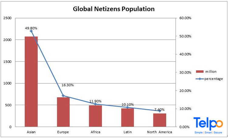 Global Netizens Stimulate Mobile Payment Potential