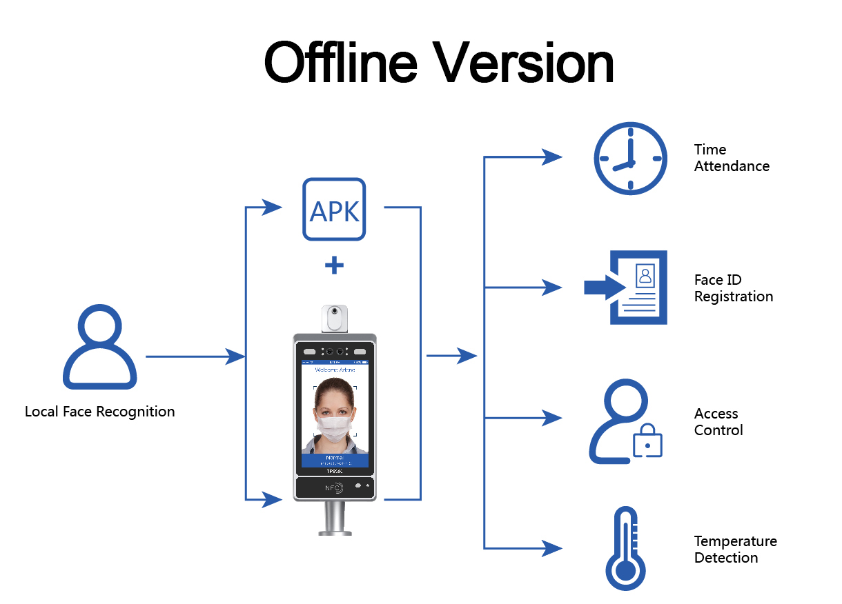 Telpo Face Recognition Thermometer Solution, Intelligent Epidemic Prevention and Control