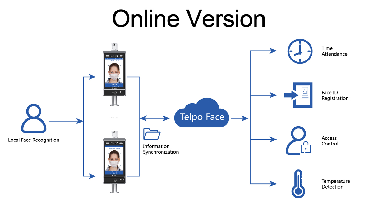 Telpo Face Recognition Thermometer Solution, Intelligent Epidemic Prevention and Control