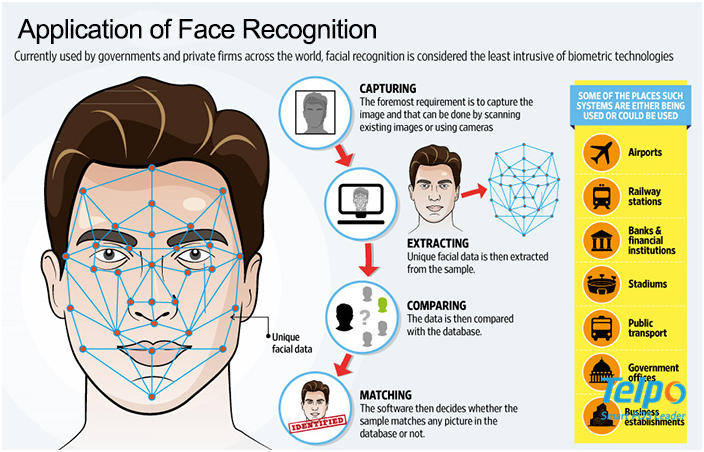 facial recognition technology