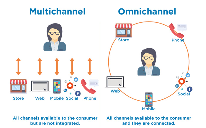 Omni-channel Retailing Concept