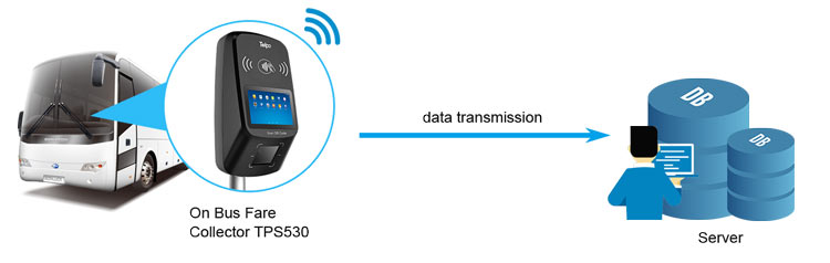 Telpo New Arrival: TPS530 Smart Bus Ticketing Machine